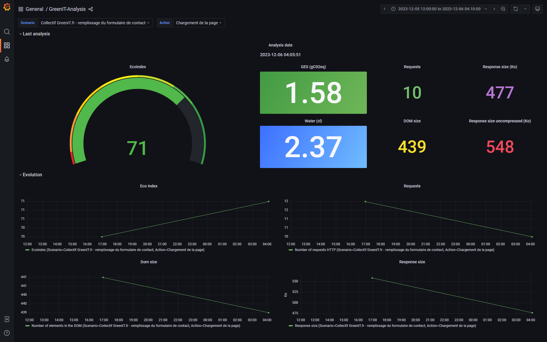 Dashboard Grafana alimenté par InfluxDB