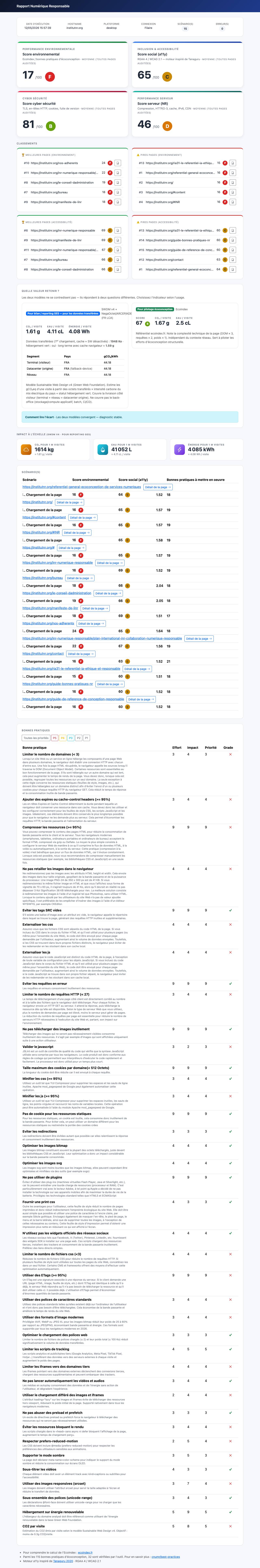 Rapport HTML global : moyennes environnement, accessibilité, sécurité et classement des pages